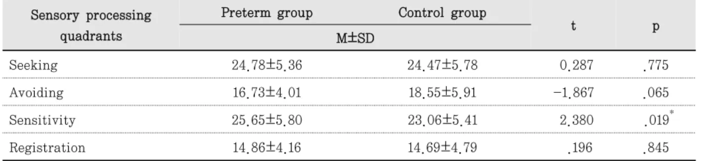 Table  2.  Difference of sensory processing quadrants between preterm group and control group  