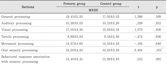 Table  3.  Difference of sensory section between preterm group and control group