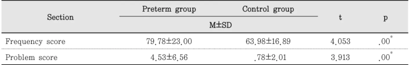 Table  4.  Difference of feeding behavioral between preterm group and control group