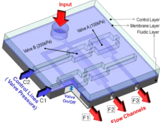 Fig.  1  A  ternary  multiplexer  unit  for  addressing  three  output ports using two control lines 