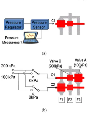 Fig. 4  Experiment  setup:  (a)  for  measuring  threshold  pressure  of  the  valve;  (b)  for  the  control  two  kinds  of  pressure  valves  having  different  thresholds  2.1.2    3 진 유체분배기 조합 효과  3진  단위  유체분배기의  유체유로를  직렬로  연결 하여   트리구조를  만들면,  제어라인이