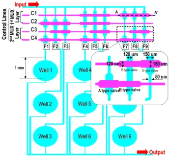 Fig.  6  Design  of  the  ternary  multiplexer  for  3  ×  3  well  array 