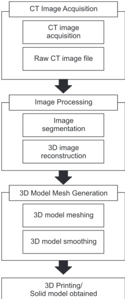 Figure 1. Process from image acquisition to the production of a  3D solid object. CT: computed tomography.