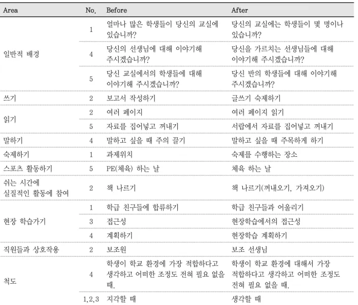 Table  5.  Other Items over 0.75 of content validity index  