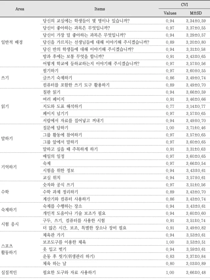Table  3.  Content validity index by second Korean School Setting Interview Tasks