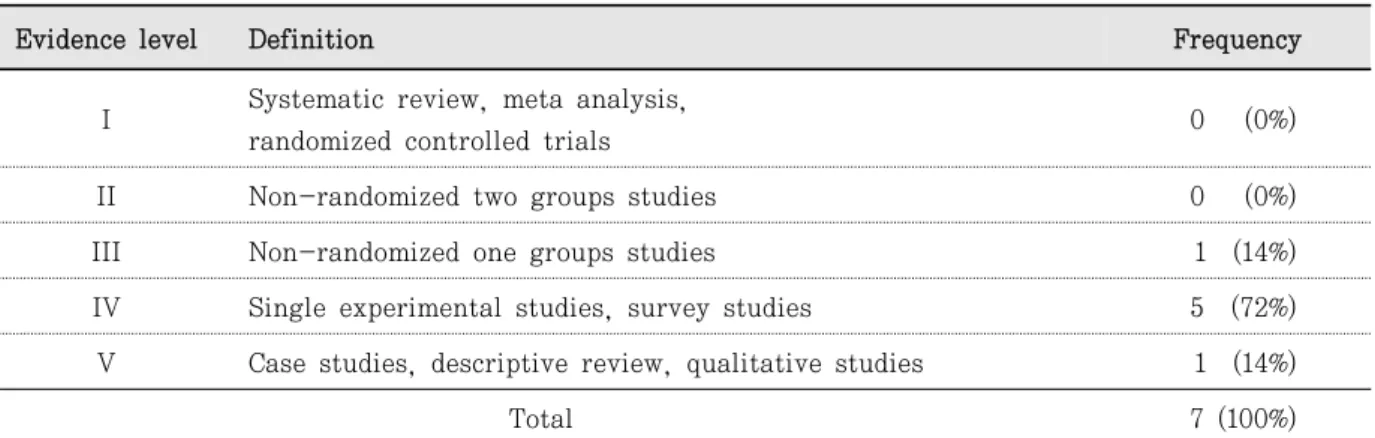 Table  2.  Hierarchy of levels of evidence for evidence-based practice                               Unit: N (%)