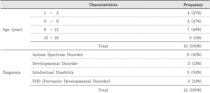 Table  3.  Participant characteristics                                                                   Unit: N (%)  Characteristics Frequency Age (year) 1  -  3   4 (27%)3  -  6  4 (27%)6  - 12  7 (46%) 12 - 18   0 (0%) Total  15 (100%) Diagnosis