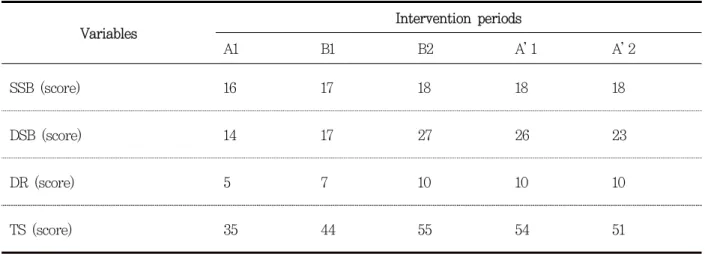 Table  2. Comparison of postural balance variables depending on interventions