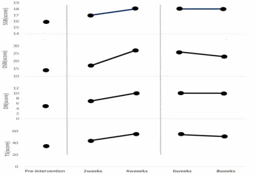 Figure 3. Results of Trunk Control Measurement Scale-Korean after Intensive weight shift training  SSB: static sitting balance, DSB: dynamic sitting balance, DR: dynamic reaching,  TS:  total  score