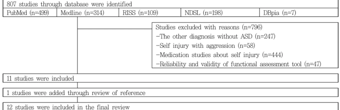 Figure  1. Flowchart for the selection of studies  ASD: Autism Spectrum Disorder