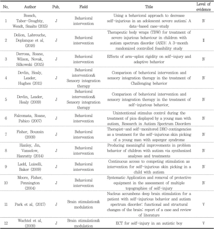 Table  1. Summary of included studies