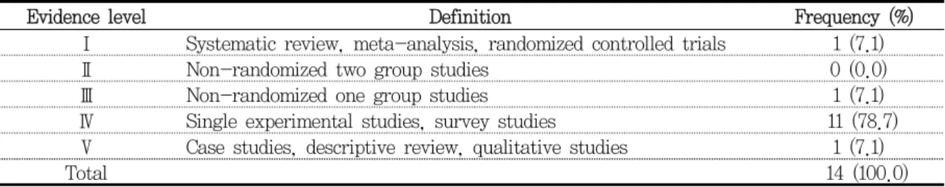 Table  1.  Hierarchy of levels of evidence for evidence-based practice 