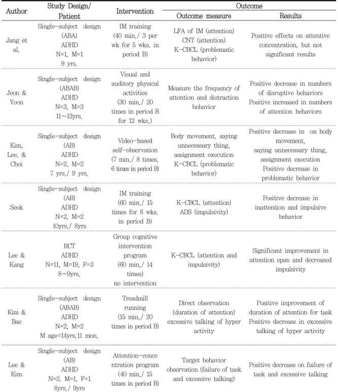 Table  3. Summary of Included Studies with PICO (Cont.) Author  Study  Design/