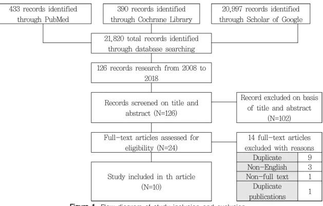 Figure  1.  Flow diagram of study inclusion and exclusion