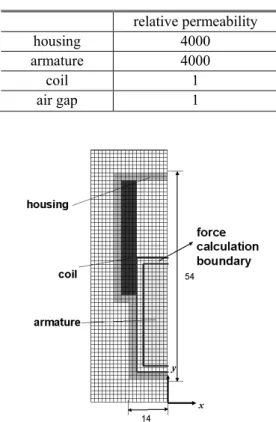 Table 1 Material property of components  relative permeability  housing  4000  armature  4000  coil  1  air gap  1 