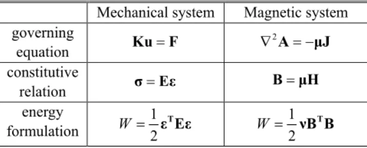 Table 2 Comparison of mechanical and magnetic system  Mechanical system  Magnetic system  governing  equation  Ku F= Ñ 2 A = - μJ   constitutive  relation  σ Eε= B μH= energy  formulation  1W= 2 ε EεT 1W=2 νB BT