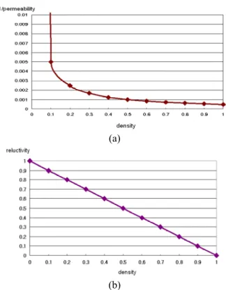 Fig. 3  Material  property  variation  according  to  density  variation; (a) based on magnetic permeability and  (b) based on magnetic reluctivity 