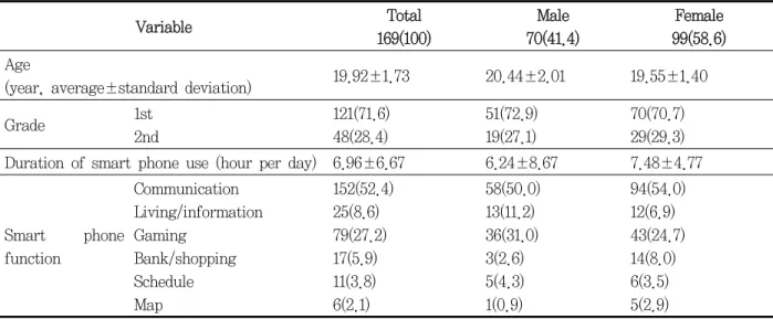 Table  1.  General characteristics of the subjects                                                       Unit: N(%)