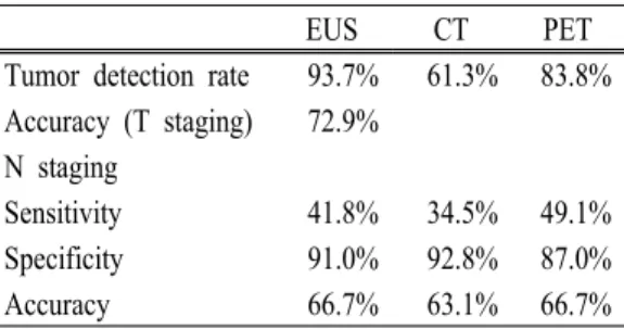 Table 2. Test performance of EUS, CT, PET in  staging of esophageal cancer