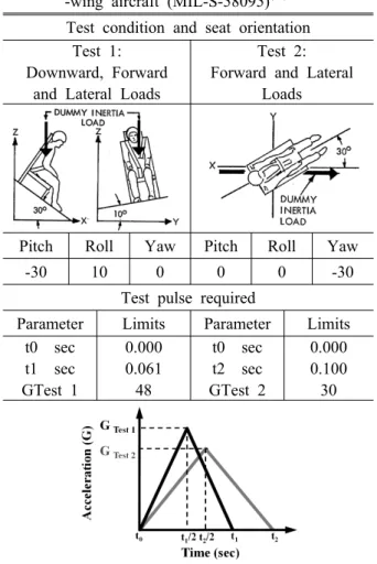 Table 2 Human tolerance limits to acceleration (18) Direction of Accelerative Force Occupant'sInertialResponse ToleranceLevel Remark Headward(+Gz) Eyeballs Down 25 G