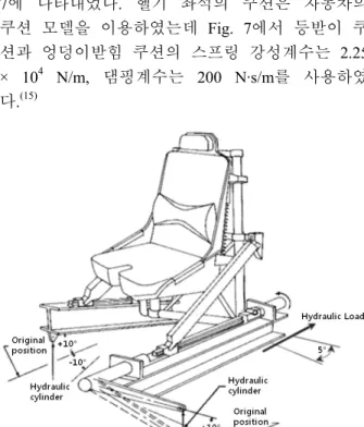 Fig. 6 Suggested method of applying floor warping for static test of seat (4)