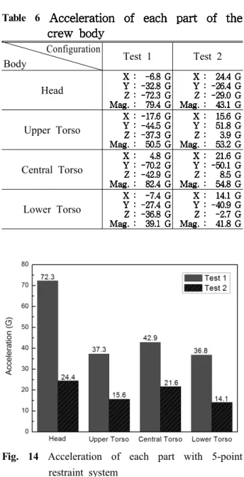 Fig. 14 Acceleration of each part with 5-point restraint system 고 사료되어 헬기 승무원의 근 골격 해석 모델은  -비교적 유용성이 있다고 판단된다