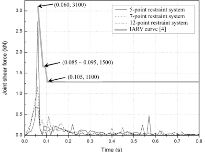 Fig. 15 Absolute joint shear force history of test 1 for three restraint systems