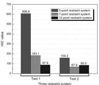 Fig. 20 Lumbar tolerance level of test 1 and test 2 for three restraint systems