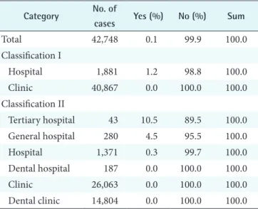 Table 1. Telemedicine introduction by hospital type  Category No. of 