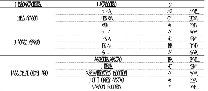 Table  1.  General characteristics of participants                                                           (N=105)
