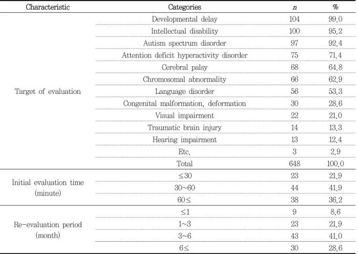 Table  2. Information on the evaluation of participants                                                   (N=105)
