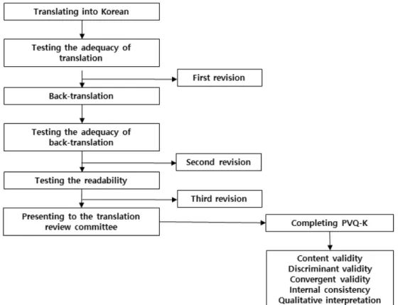 Figure  1.  Research process