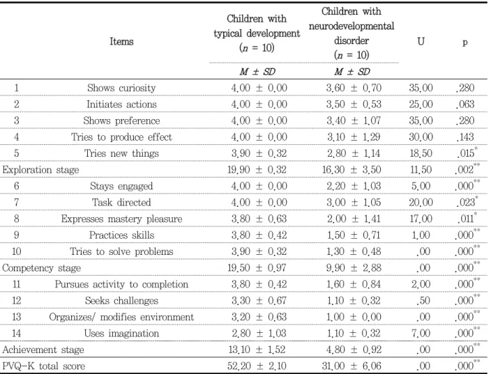 Table  3. Comparison of itemized PVQ-K scores and total scores between the two groups                (N=20)
