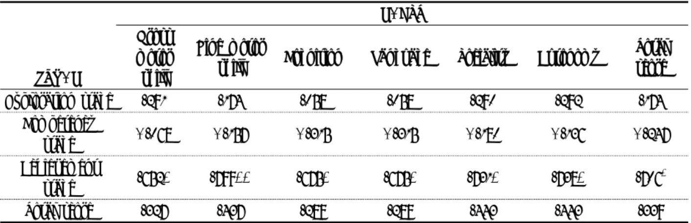 Table  4.  Typically developing children’s total score and spearman coefficient in each subcategory of the PVQ-K  and K-DST                                                                                      (N=10)