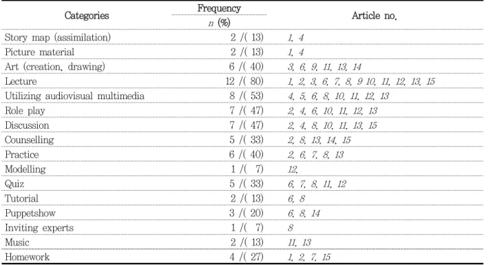 Table  7. Instructional method of the sex education                                         