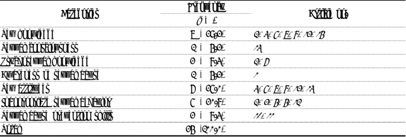Table  8. Classification of the outcome                                                                    (N=24) Categories  Frequency  Article  no