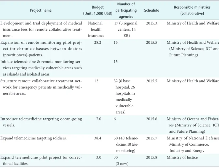 Table 1. Current pilot project list in 2015 in Korea