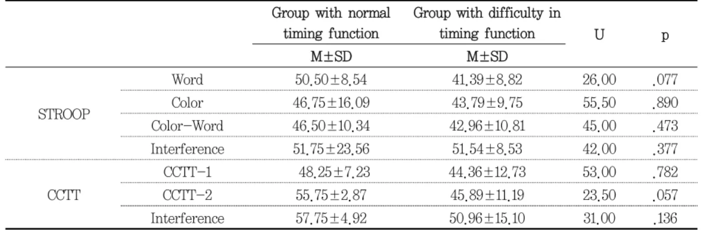 Table  4. Comparison of Stroop Color and Word Test and Children’s Color Trails Test in the two groups Group  with  normal 