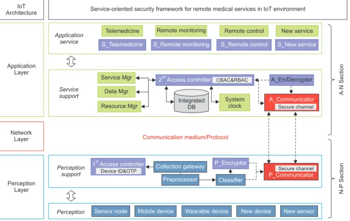 Figure 2. Architecture of proposed framework matching Internet of things (IoT) architecture.