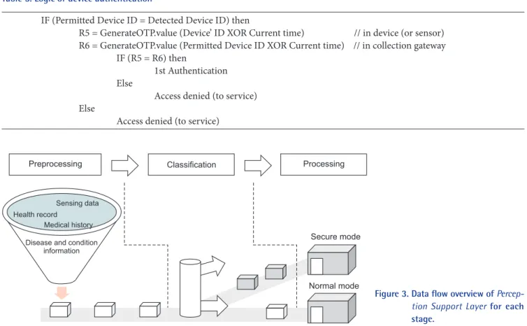 Table 5. Logic of device authentication