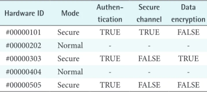 Table 6.   Cases of secure mode in perception support layer for  applying security
