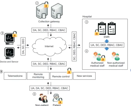 Figure 5.   Service scenario for the ap- ap-plied framework. UA: user  authentica tion, DA: device  (sensor) authentication, SC: 