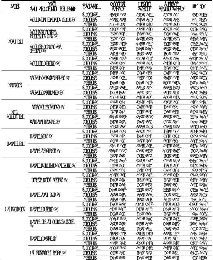 Table  2. Comparison of tasks among three agencies                                                      (Cont.)                                                                                         Unit:  point,  average±standard  deviation