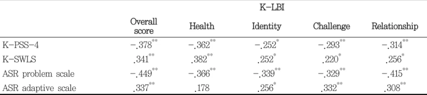 Table  2.  Correlation coefficients between Korean version of Life Balance Inventory and Scales for validation  　