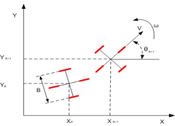 Fig. 7 Coordinates of the mobile robot 3.  최적관측기 설계 Fig. 7 에  두  개의  좌·우  구동바퀴와  두  개의  조향이 가능한 수동바퀴(passive wheel)를 가진 주 행로봇을  표시하였다