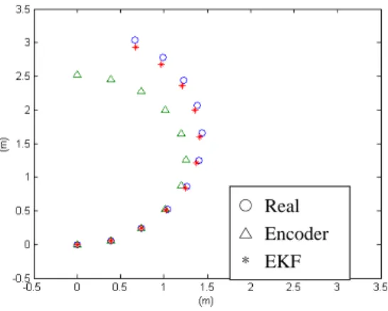 Fig. 9 Simulation Result(5% Parameter uncertainty) 또한 오차 공분산의 초기값을 10 (점선)으로 설정 하여도 10회 이상 계산이 되면 0.1이하로 오차공 분산이 줄어드는 감소특성을 보였다