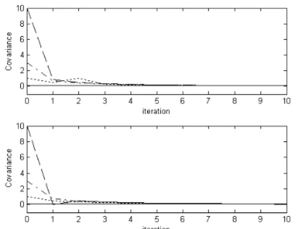 Fig. 10 Solutions of the Extended Kalman Filter (a) Slip  condition, (b) 5% Parameter uncertainty(solid :  0.1, dotted: 1, dashdot: 3, dashed :10)