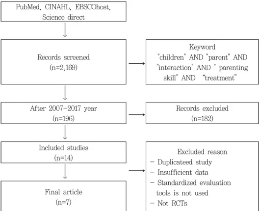 Figure  1. Process for identification of included studies