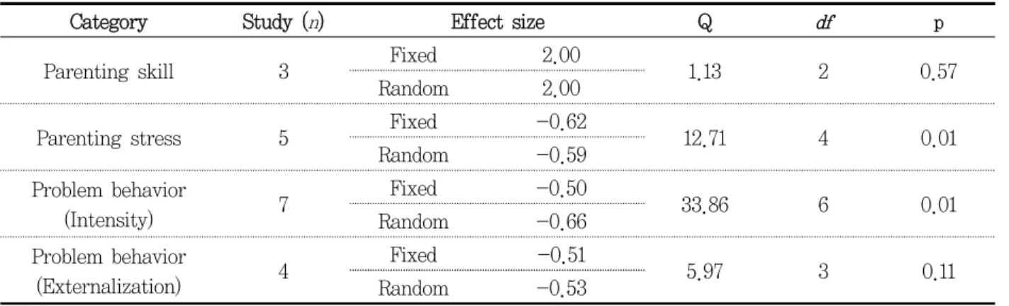 Table  2.  Fixed and random effect sizes for each outcome measure