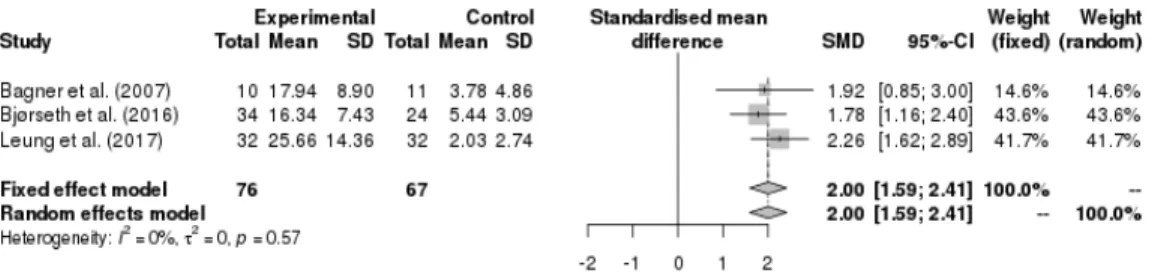 Figure  2. Forest plot showing parenting skill effect size (DPICS-positive)
